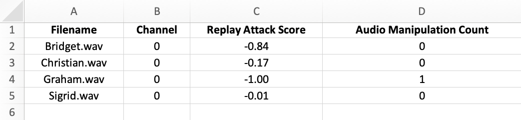 Table showing filename, channel, and the respective replay attack scores and number of suspicious events.
