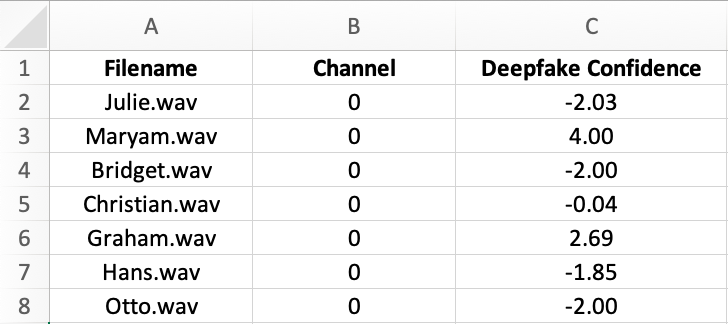 Table showing filename, channel, and the respective deepfake confidence scores.