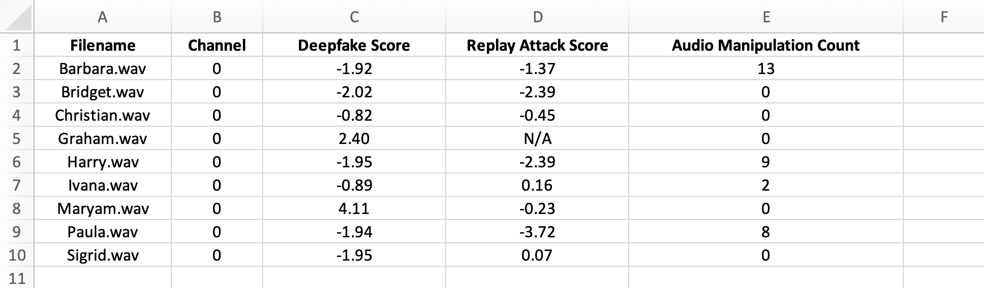 Table showing filename, channel, and the respective deepfake and replay attack scores and number of suspicious events.