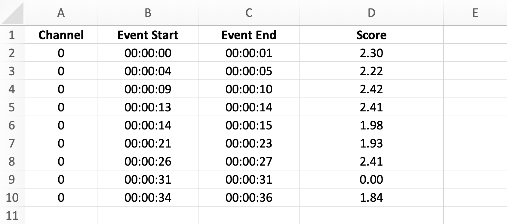 Table showing channel information, timestamps of suspicious events and their respective scores.