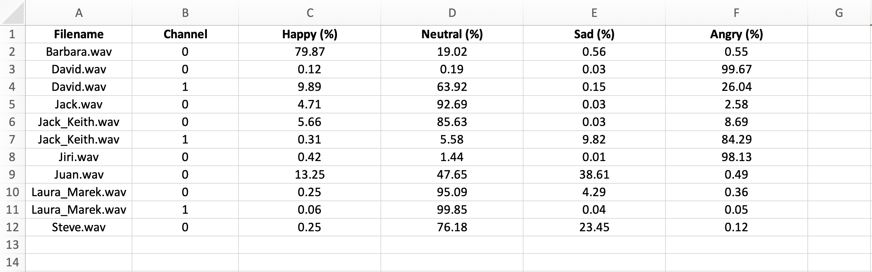 Table showing filename, channel, and the respective scores for each emotion.