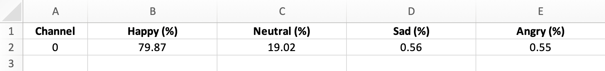 Table showing channel information and the respective scores for each emotion.