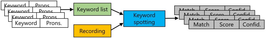 Keyword Spotting