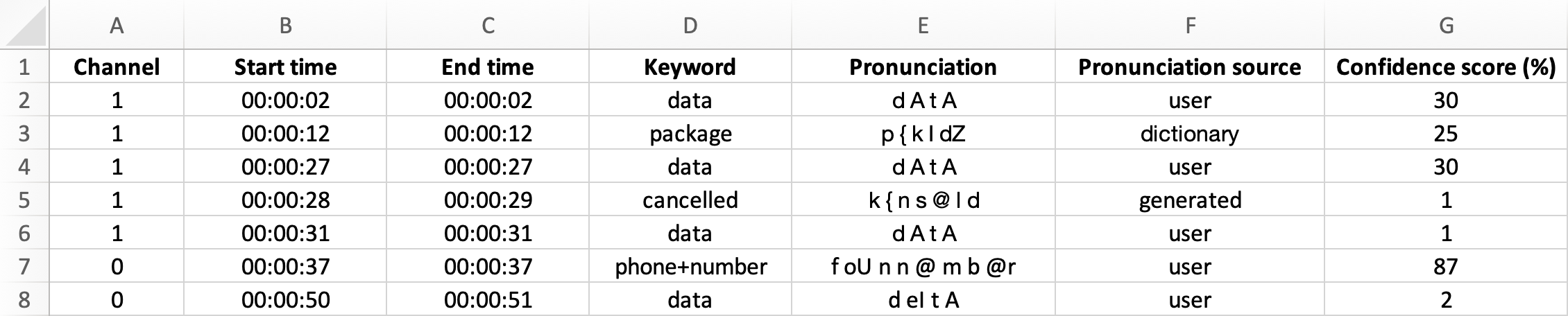 Table showing channel information, found keywords, pronunciations, their source and confidence score.