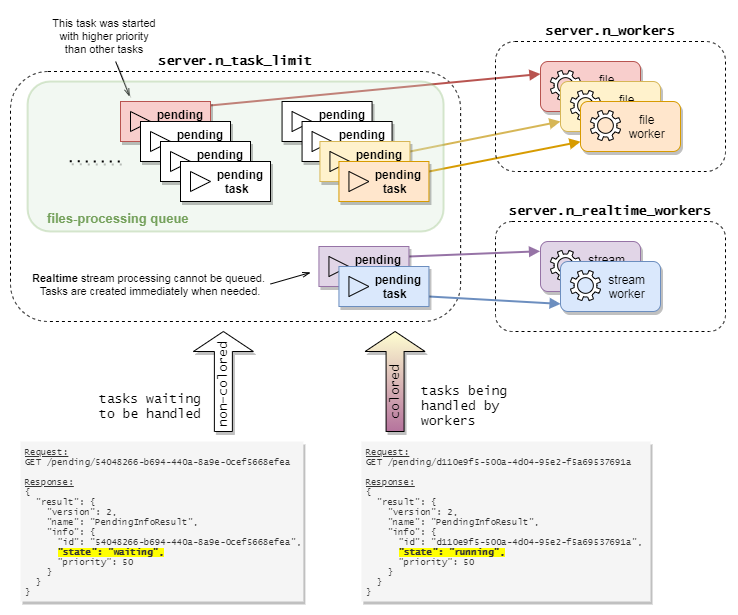 SPE asynchronous tasks handling