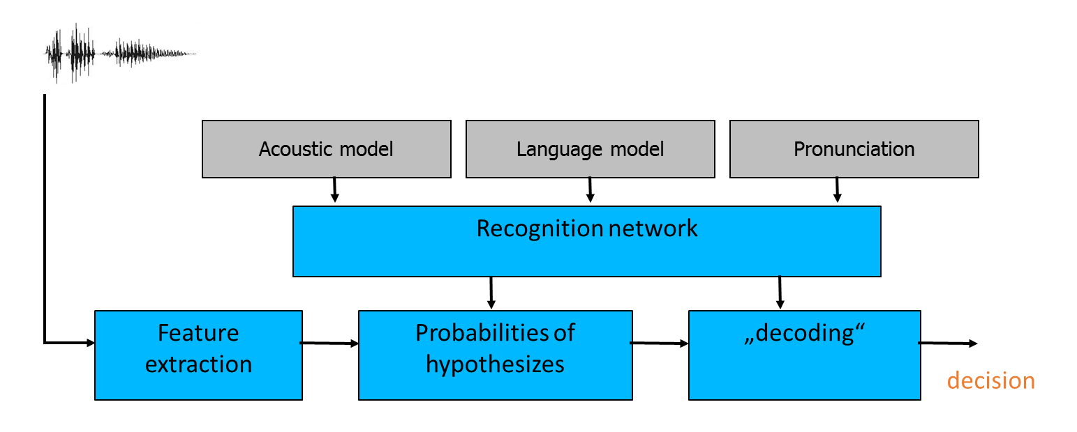 stt overview