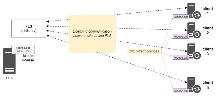 Licensing Communication