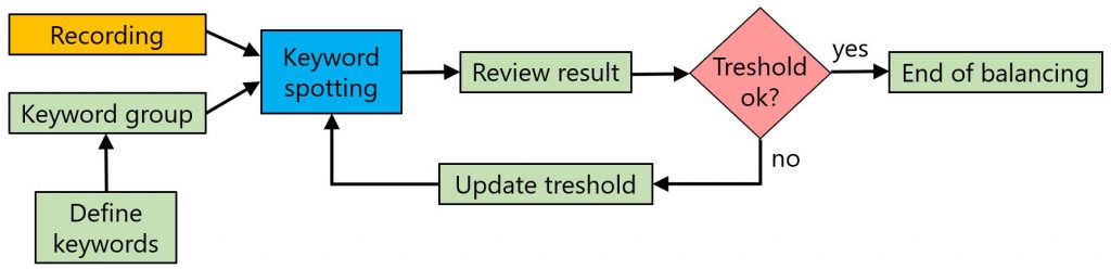 Keyword Spotting