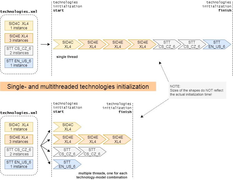 spe_single_and_multithreaded_technologies_initialization