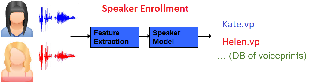 Speaker enrollment