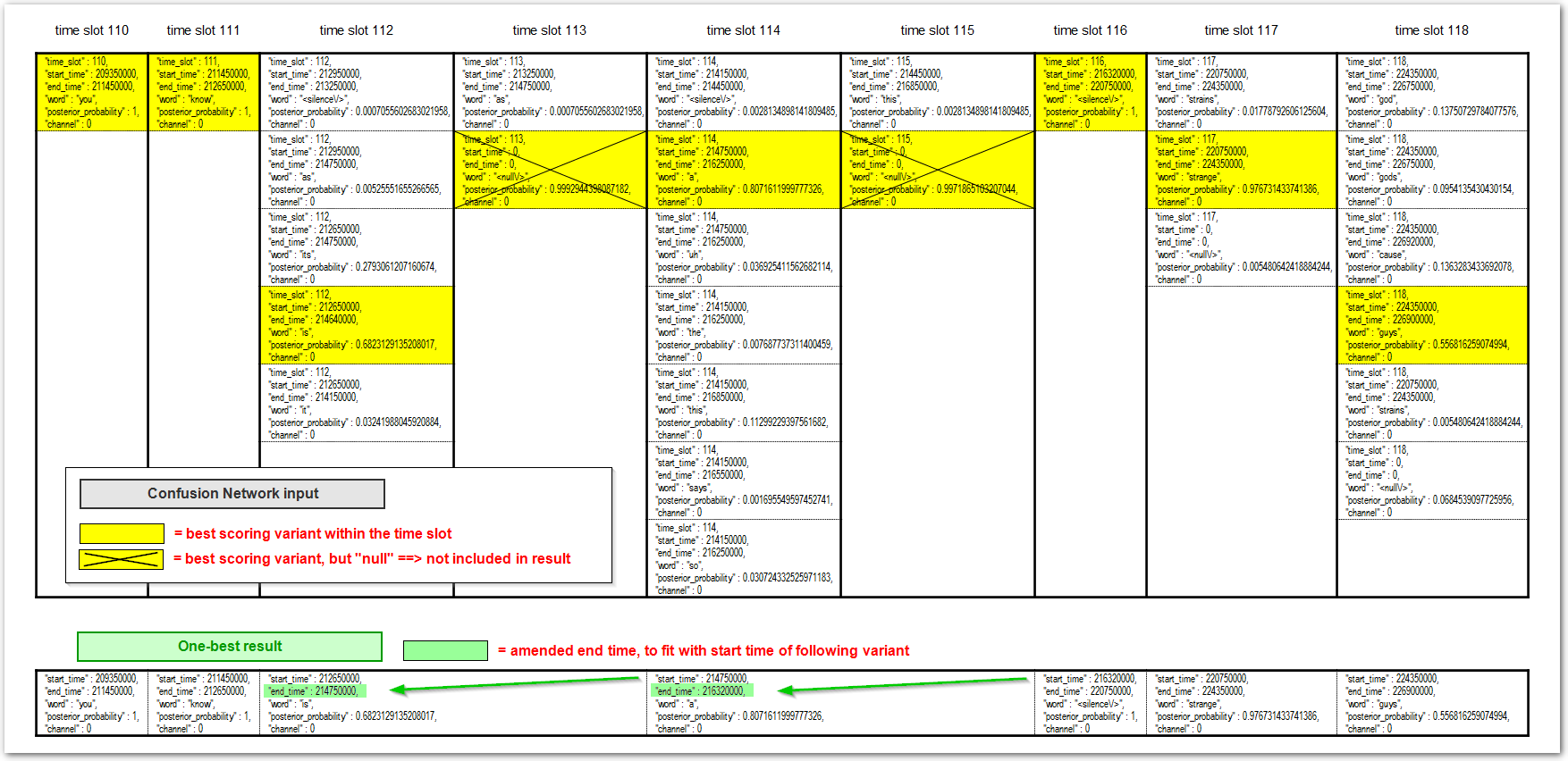 stt-confusion-network-to-onebest-conversion