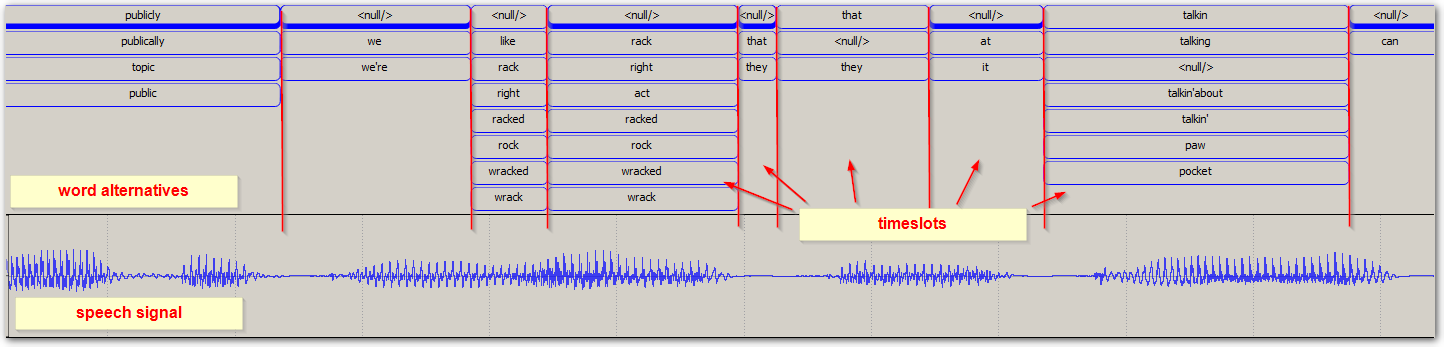 stt-confusion-network-word-alternatives